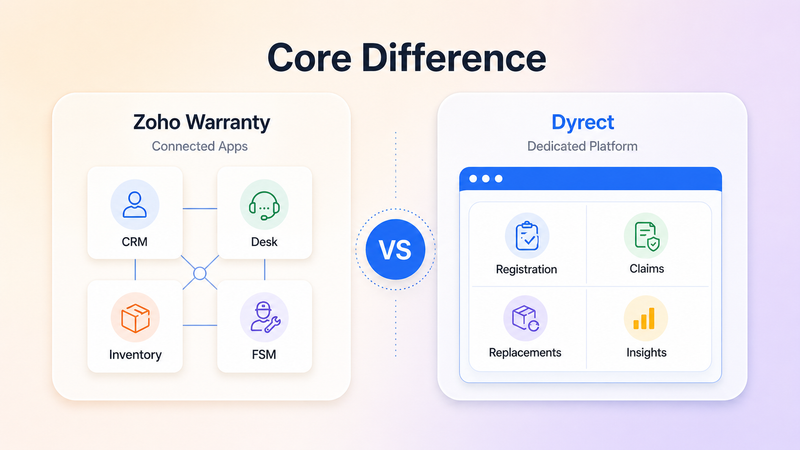 Core difference between connected Zoho apps and Dyrect platform
