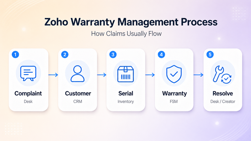 Zoho warranty claim process across customer, serial, and service checks