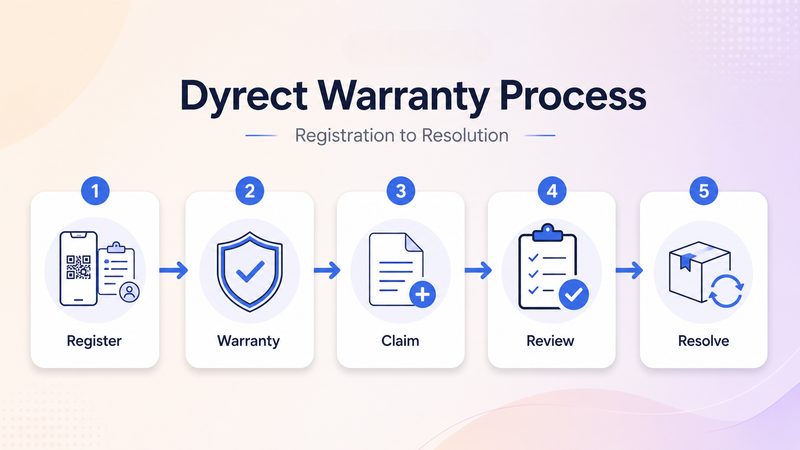 Dyrect warranty process from registration through claim resolution