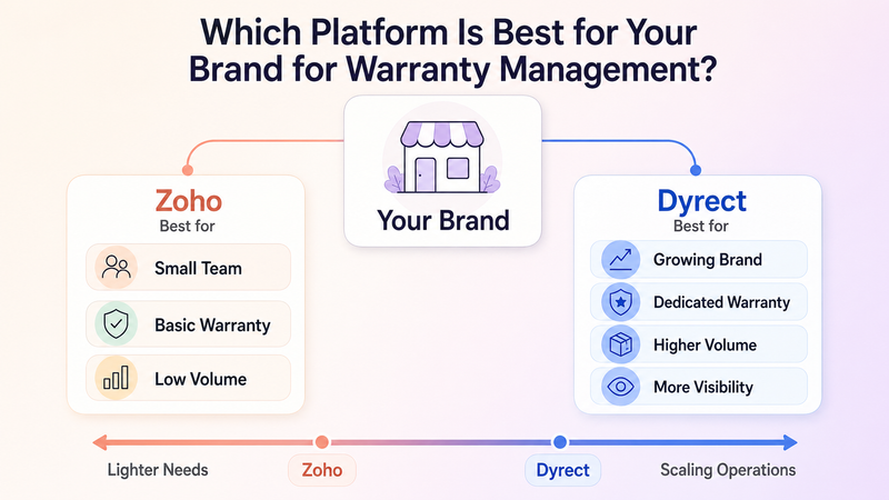 Warranty platform choice for smaller teams versus scaling operations