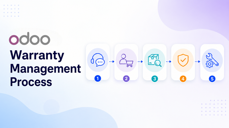 Odoo warranty management process shown as five connected service steps