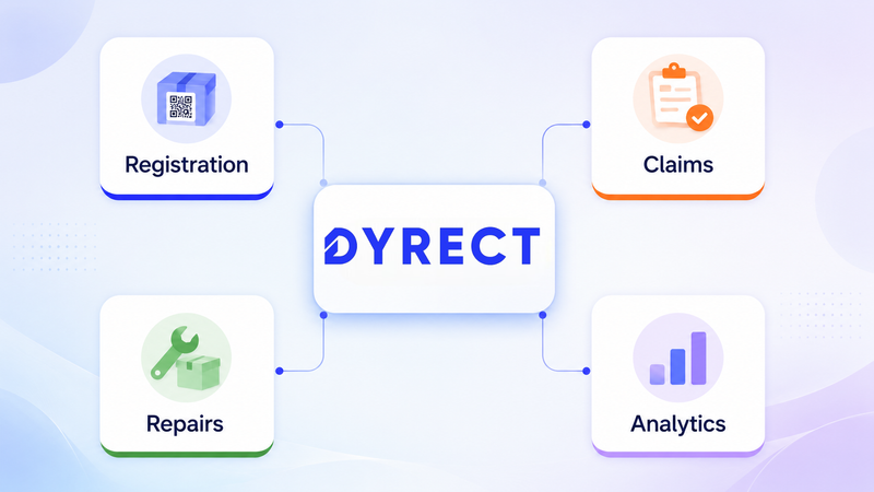 Dyrect warranty hub connecting registration, claims, repairs, and analytics cards