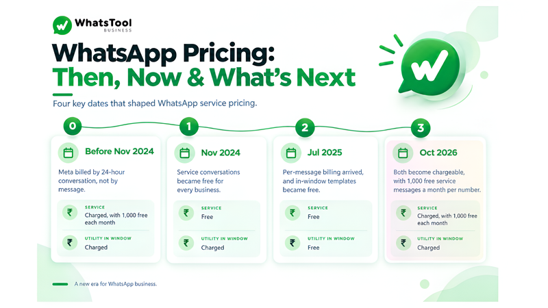 Big Changes Coming to WhatsApp API Pricing in October 2026: Here is What You Need to Know