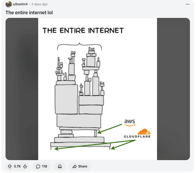 Reddit and Bluesky User Reactions to Cloudflare Down