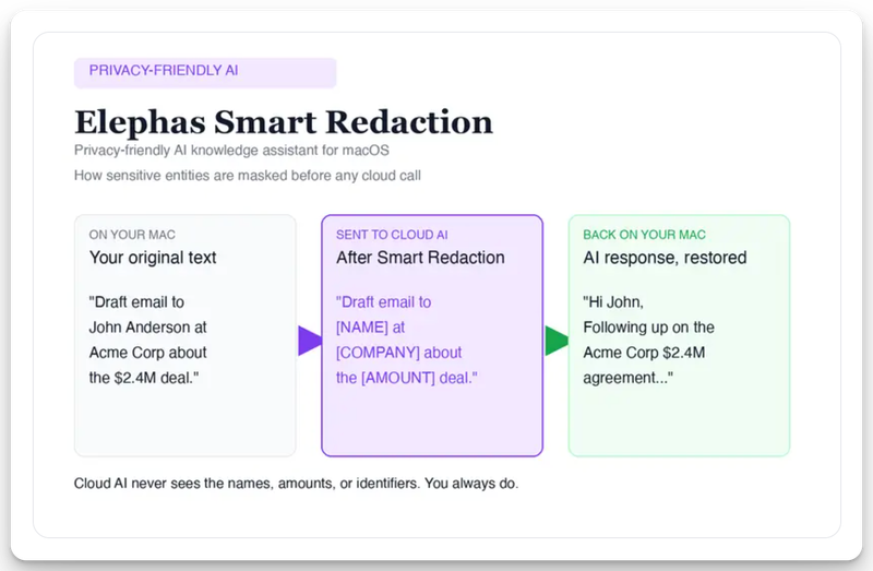 How Elephas Smart Redaction works: personal details are replaced before text reaches the cloud model