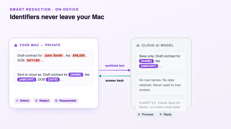 Smart Redaction on a Mac: identifiers are stripped before a prompt reaches a cloud model, then reassembled locally