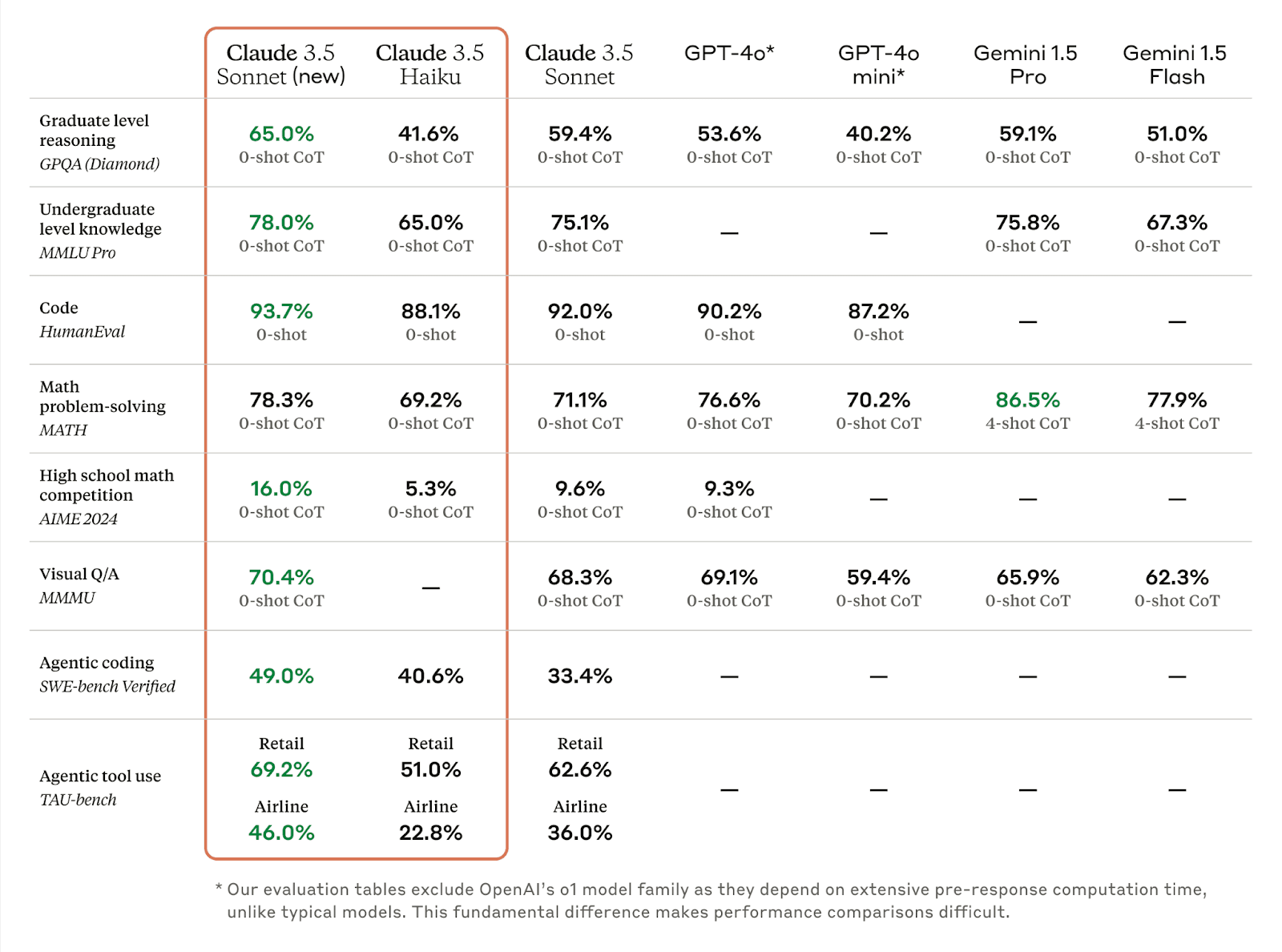 Anthropic Claude vs Other Models 