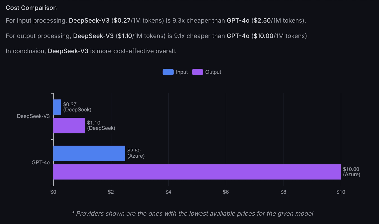 DeepSeek vs ChatGPT Cost Comparison Analysis