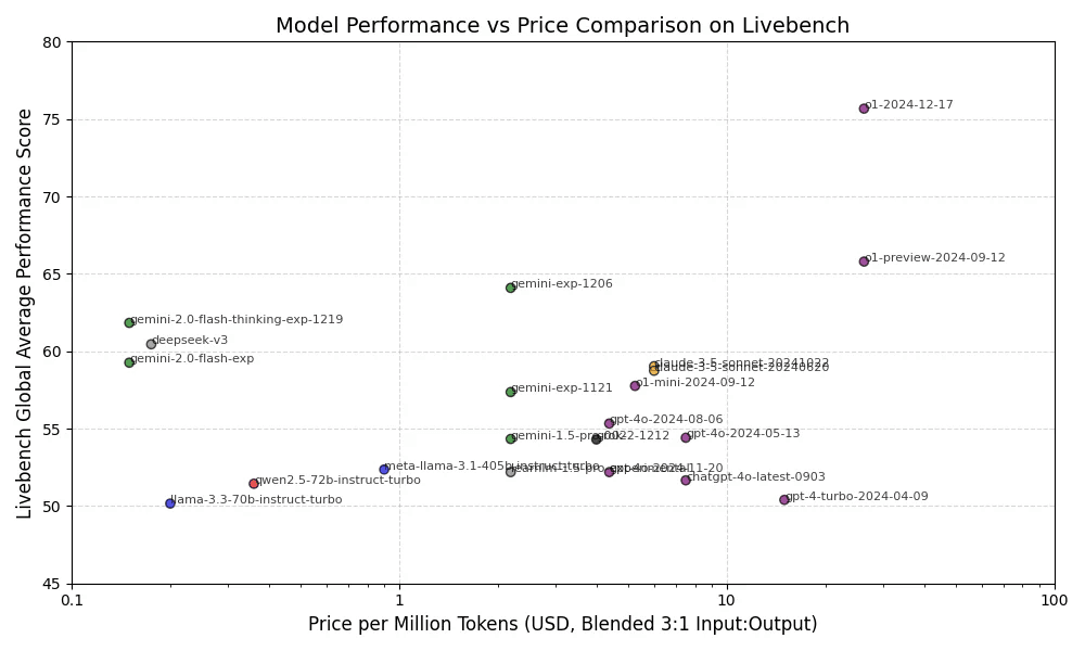 Gemini vs DeepSeek