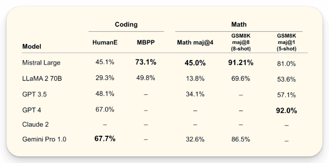 Mistral Capabilities
