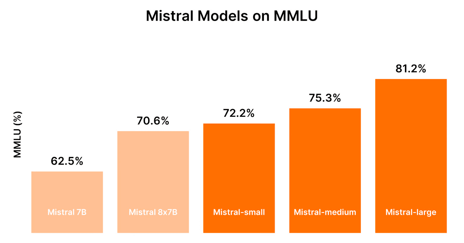 Different Mistral Models