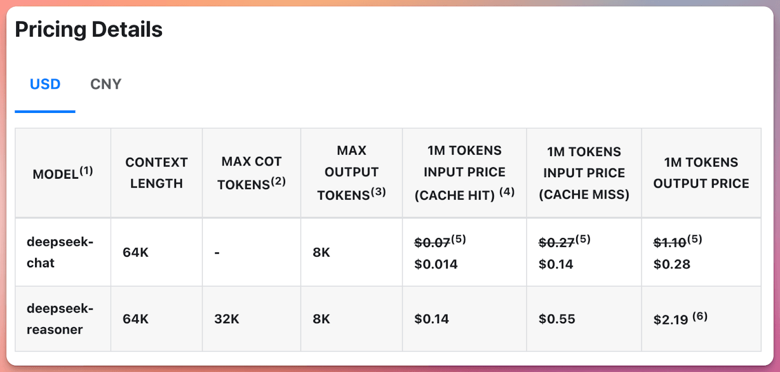 Deepseek API Pricing 