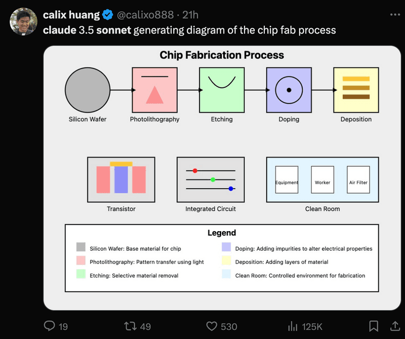 User Creations with Claude 3.5 Sonnet in Just 24 Hours of its Release