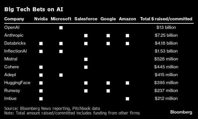 Investments on AI companies 