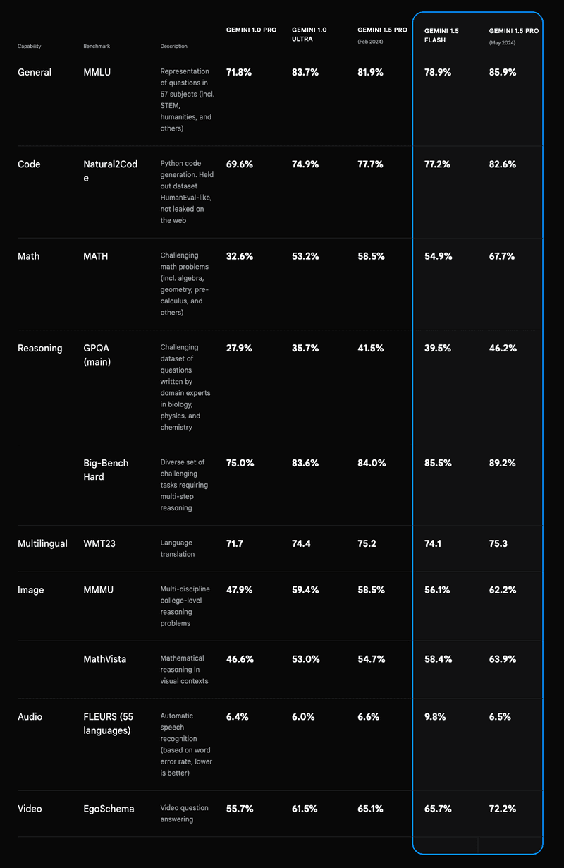 Gemini Performance Benchmarks