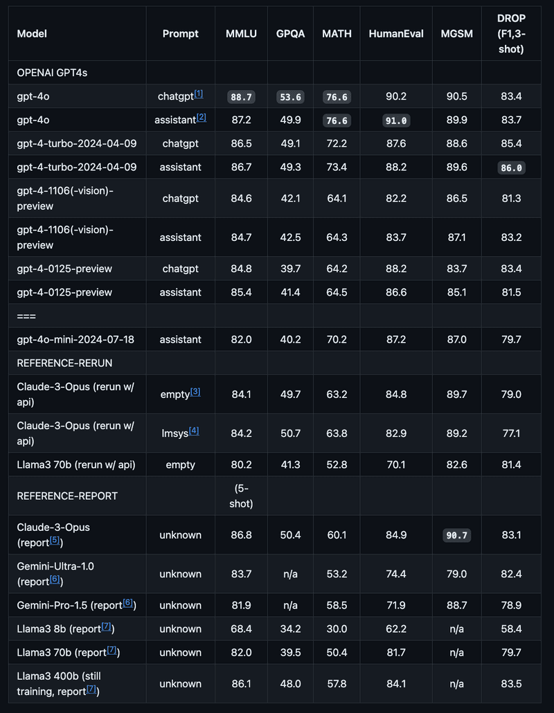 ChatGPT Performance Benchmarks