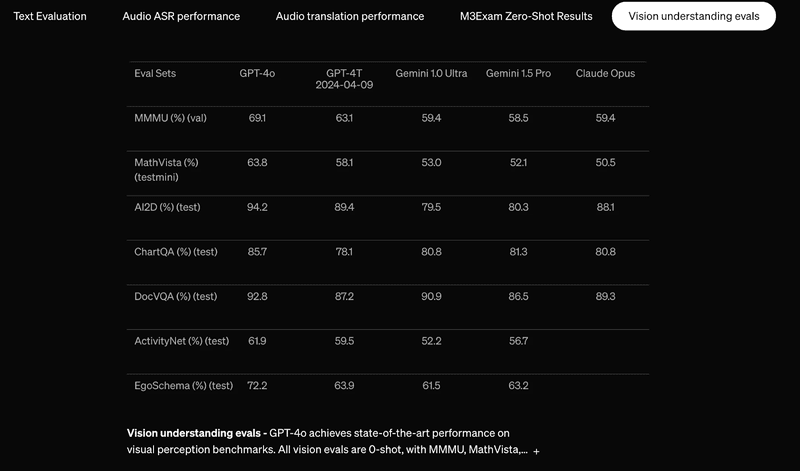 GPT 4o Capabilities and Performance