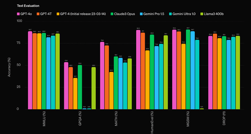 GPT- 4o Performance Benchmarks