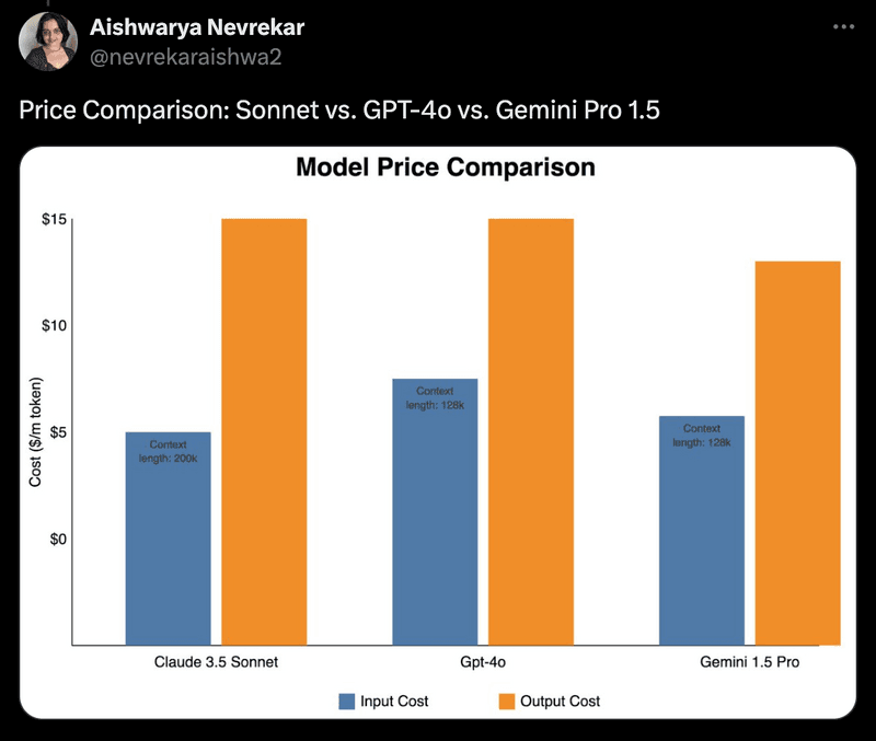Claude 3.5 Sonnet vs GPT 4o: Which is Better
