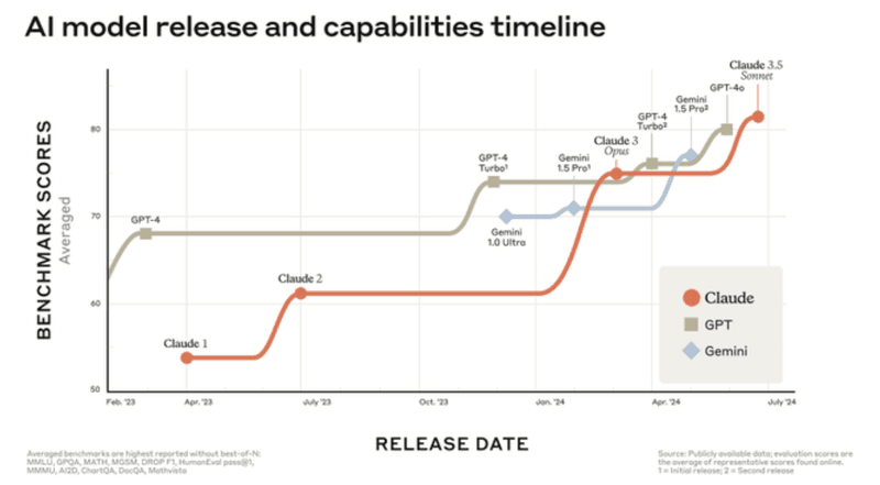 Claude, ChatGPT, and Gemini Key Features Comparison 