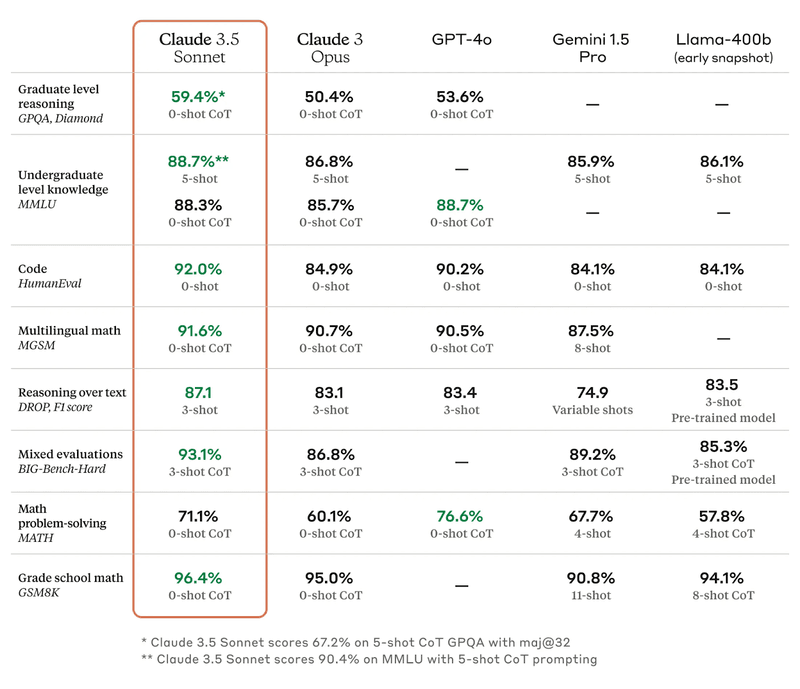 Claude, Gemini and ChatGPT Performance Benchmarks 