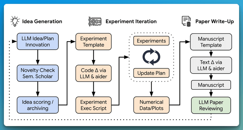 How Does The AI Scientist Work?