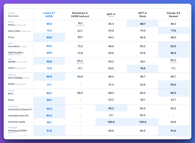 LIama Performance Benchmarks 