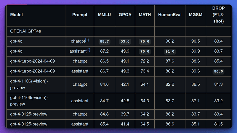 ChatGPT Performance benchmarks 