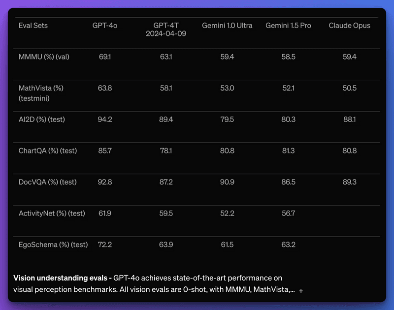 ChatGPT Performance benchmarks 