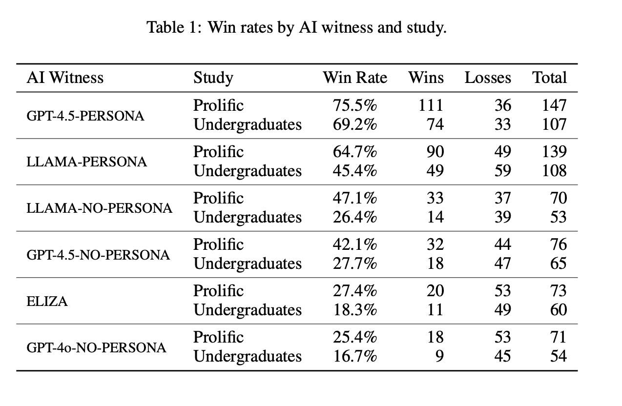 AI passed the turiing test