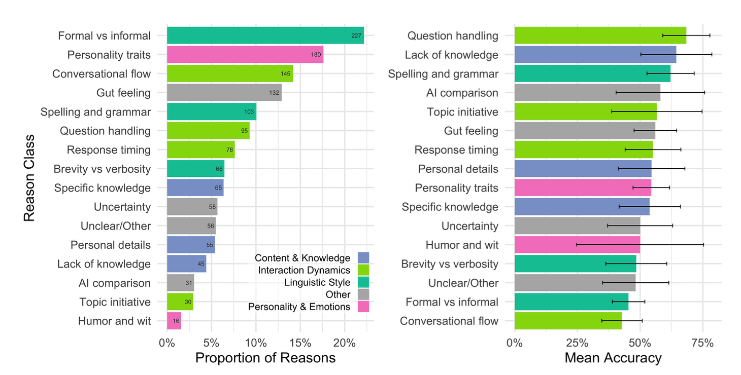 AI passed the turiing test