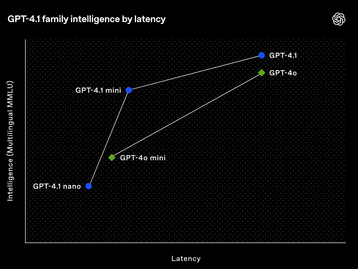 GPT 4.1 capabilities