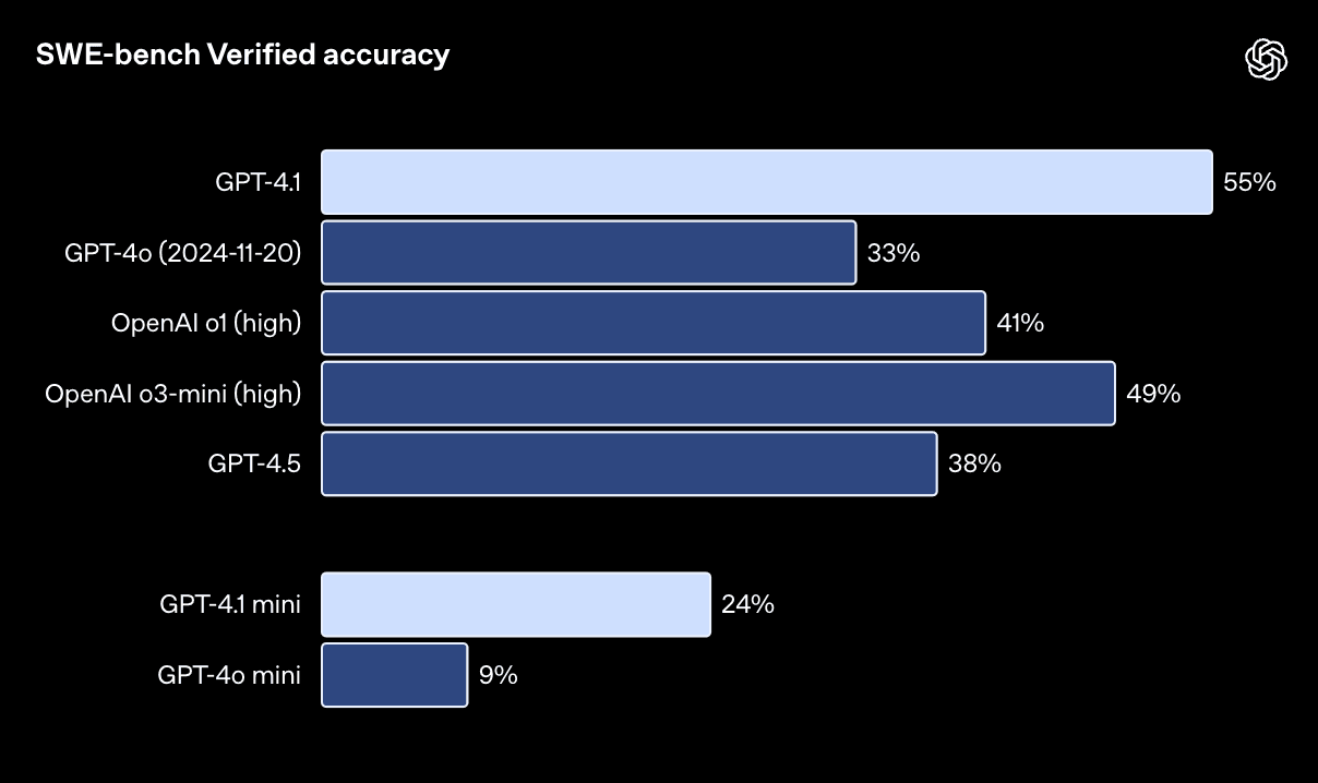 GPT 4.1 capabilities
