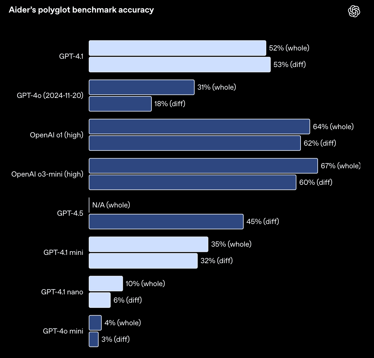 GPT 4.1 capabilities