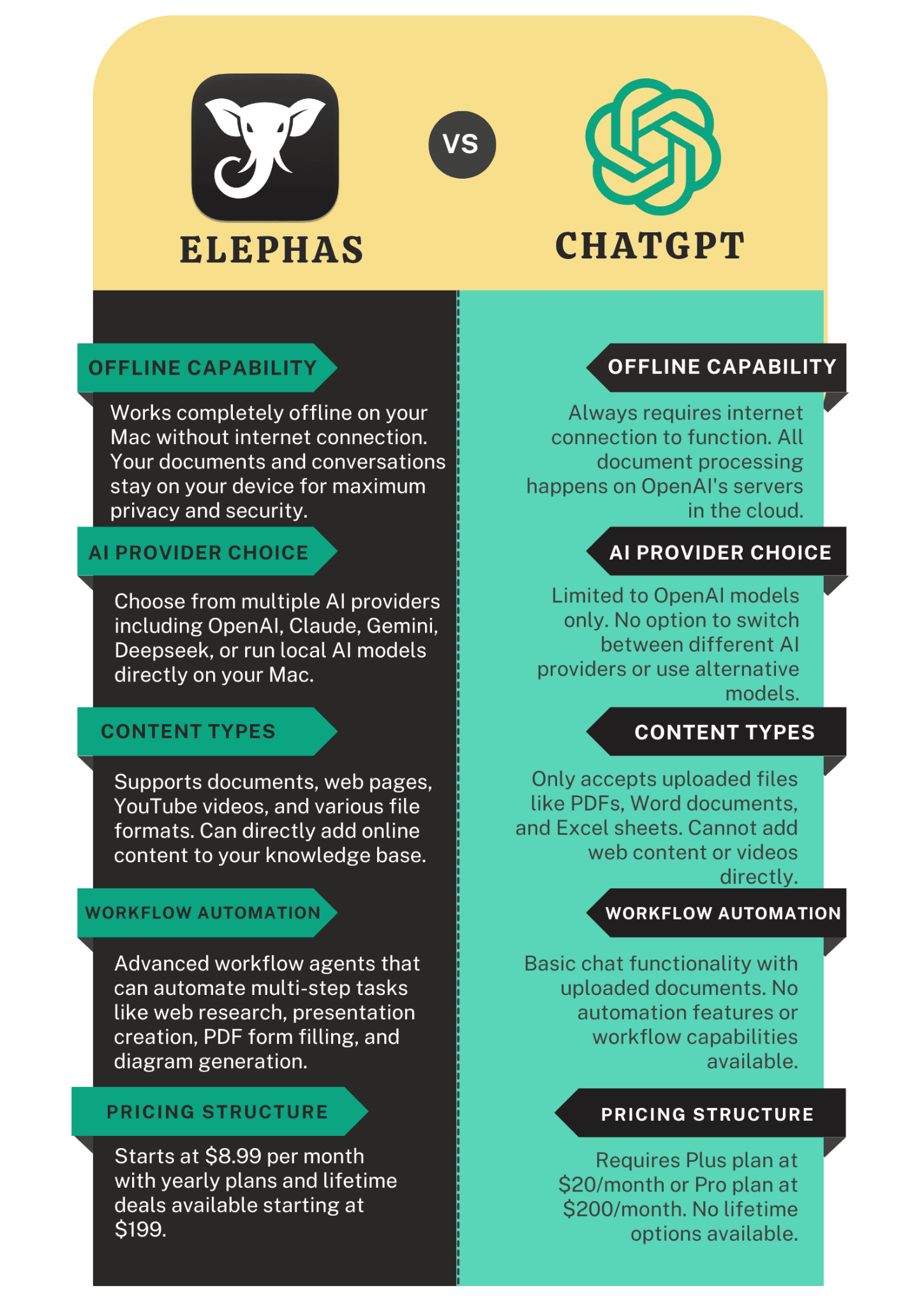 Difference between ChatGPT Projects and Elephas
