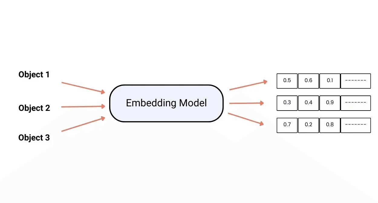Embedding models 
