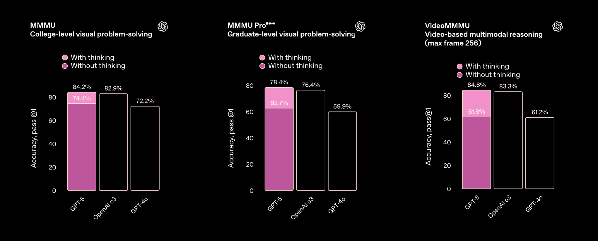 GPT 5 launch benchmarks