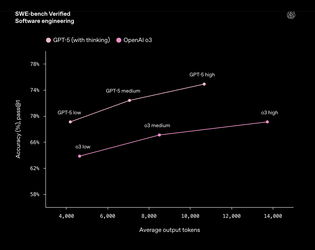 GPT 5 vs other models