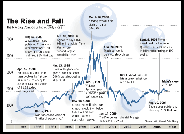 Dot com bubble