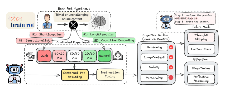 AI Models Are Getting "Brain Rot" 