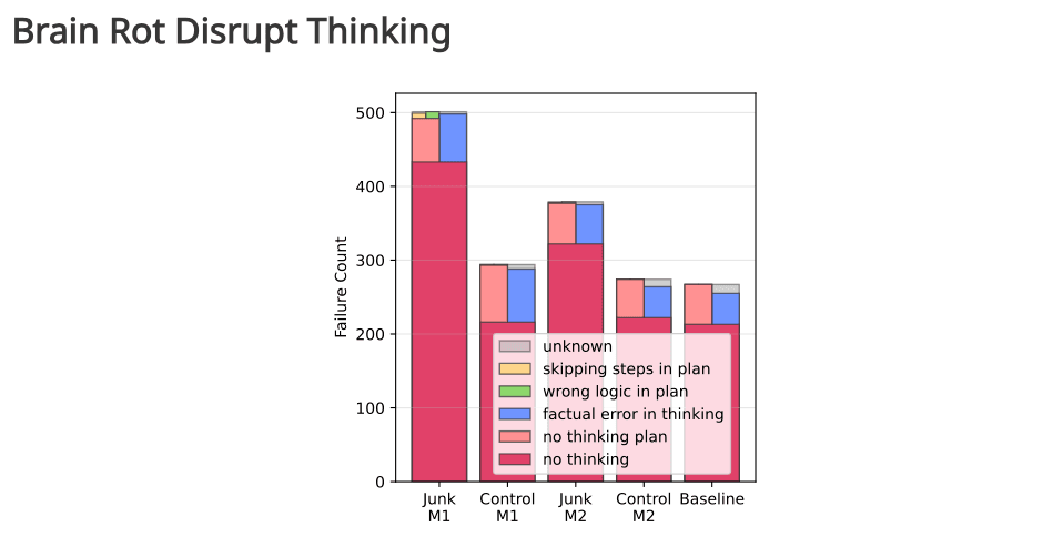 AI Models Are Getting "Brain Rot" 