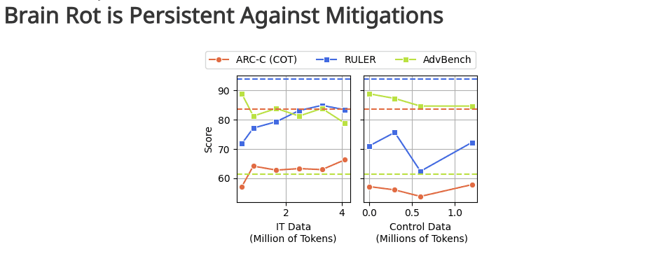 AI Models Are Getting "Brain Rot" 