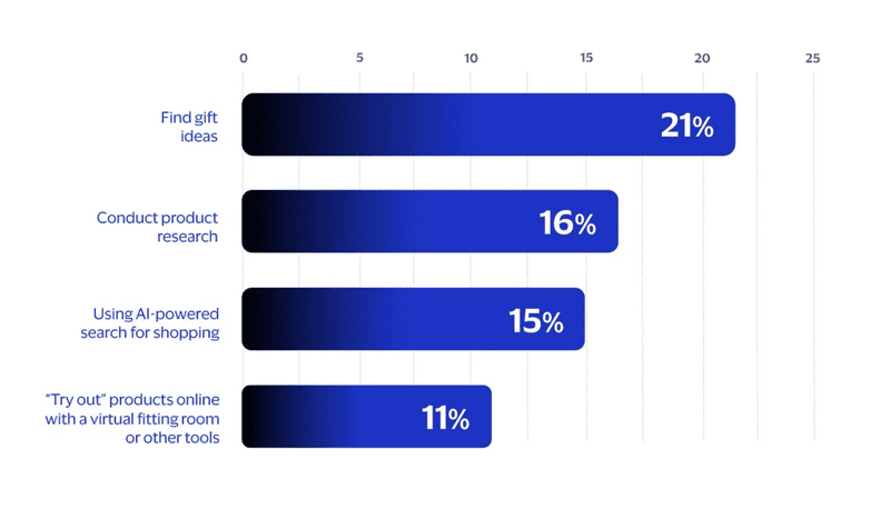 Visa Report on 2025 AI Usage in Holidays