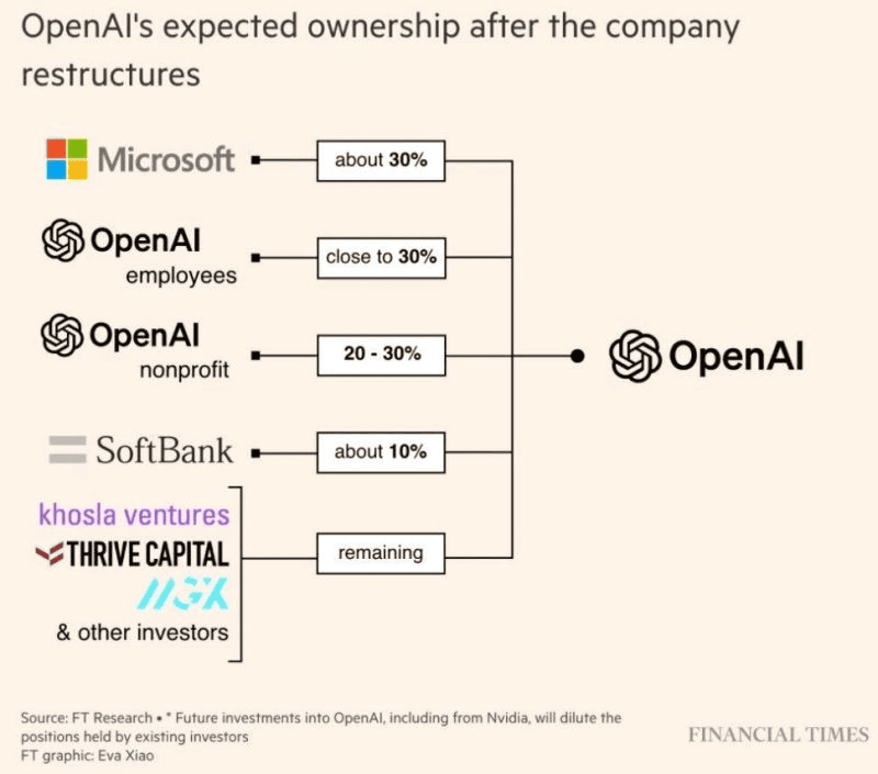OpenAI's $100B Fundraising Strategy