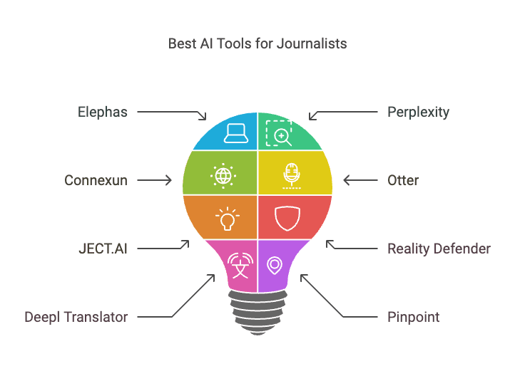 Best AI Tools for Journalists