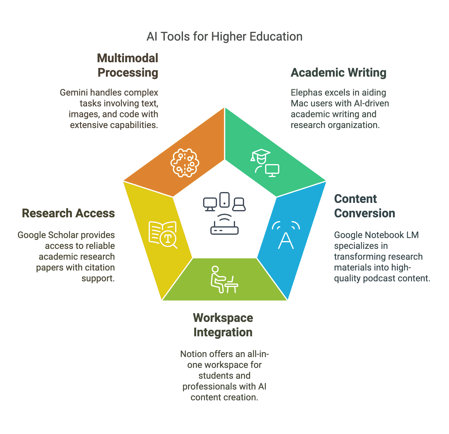 Best AI Tools for Higher Education