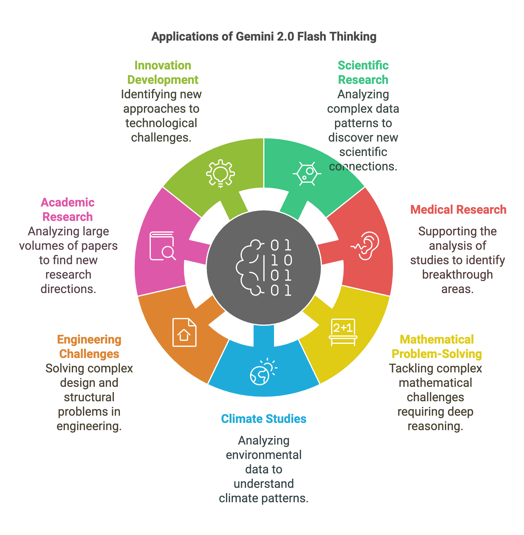 Real-World Applications of Gemini 2.0 Flash Thinking Model