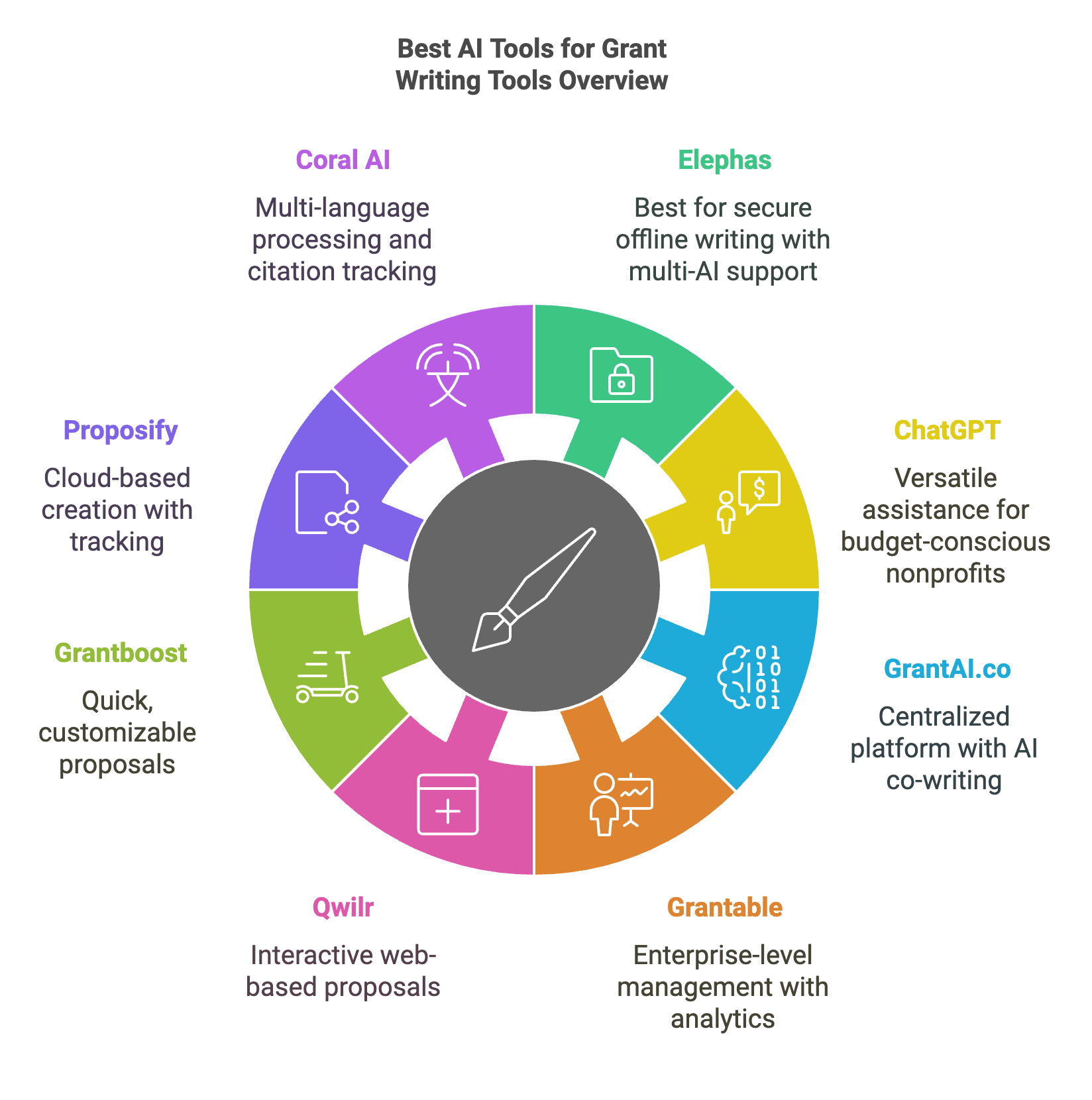 Best AI Tools for Grant Writing