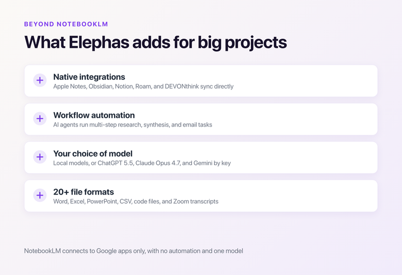 What Elephas adds for big projects beyond NotebookLM: native integrations, workflow automation, your choice of AI model, and 20+ file formats