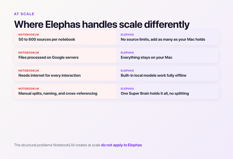 Where Elephas handles scale differently from NotebookLM: no source limits, on-device storage, offline local models, and one Super Brain instead of manual splits